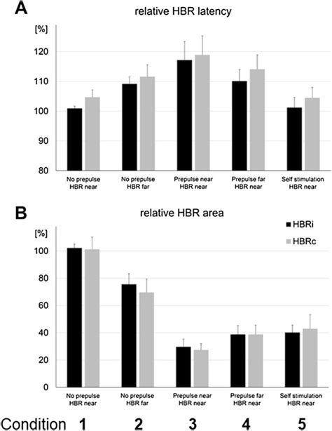 Prepulse inhibition vs cognitive modulation of the hand